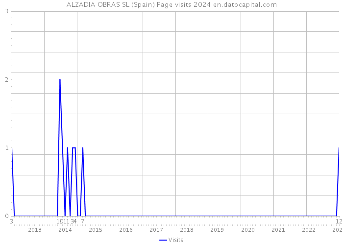 ALZADIA OBRAS SL (Spain) Page visits 2024 