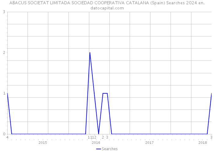 ABACUS SOCIETAT LIMITADA SOCIEDAD COOPERATIVA CATALANA (Spain) Searches 2024 