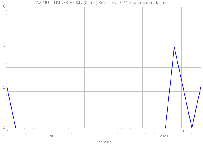 AZIMUT INMUEBLES S.L. (Spain) Searches 2024 