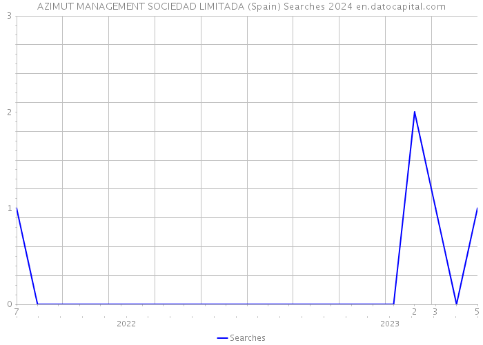 AZIMUT MANAGEMENT SOCIEDAD LIMITADA (Spain) Searches 2024 