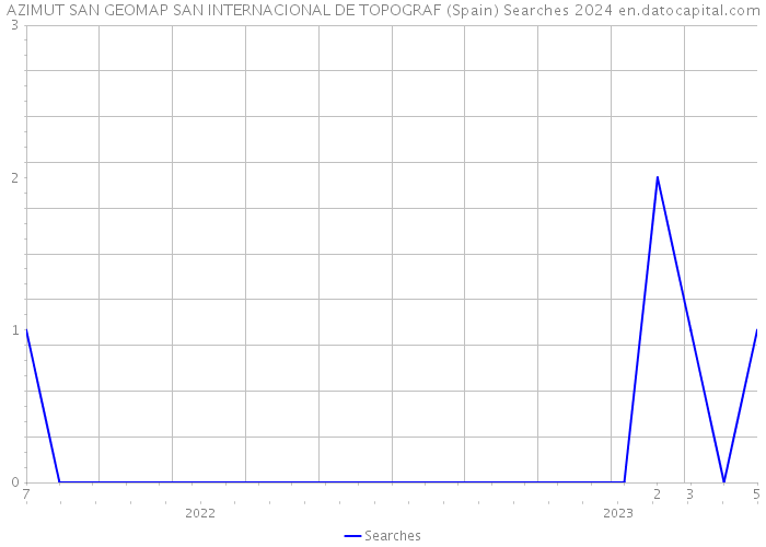 AZIMUT SAN GEOMAP SAN INTERNACIONAL DE TOPOGRAF (Spain) Searches 2024 