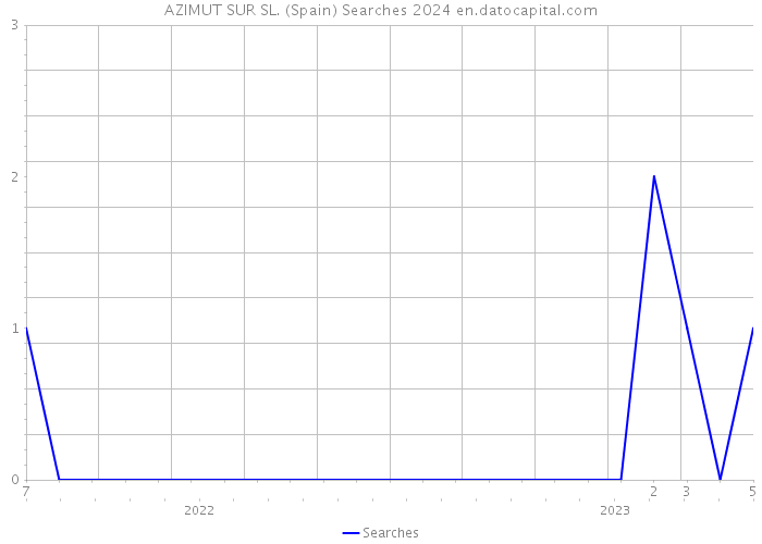 AZIMUT SUR SL. (Spain) Searches 2024 