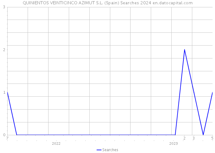 QUINIENTOS VEINTICINCO AZIMUT S.L. (Spain) Searches 2024 