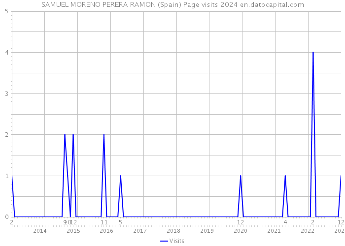 SAMUEL MORENO PERERA RAMON (Spain) Page visits 2024 