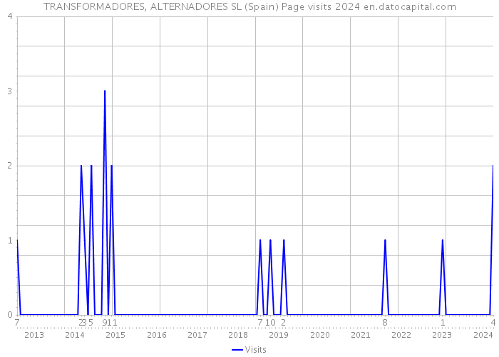 TRANSFORMADORES, ALTERNADORES SL (Spain) Page visits 2024 