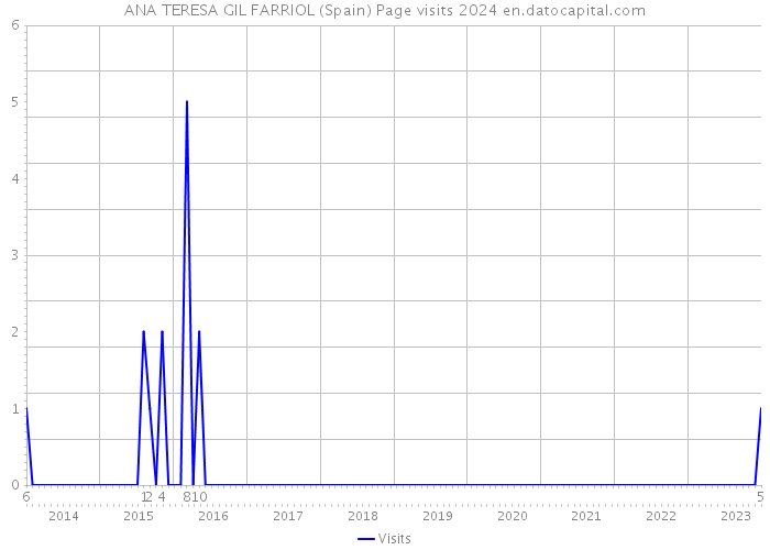 ANA TERESA GIL FARRIOL (Spain) Page visits 2024 