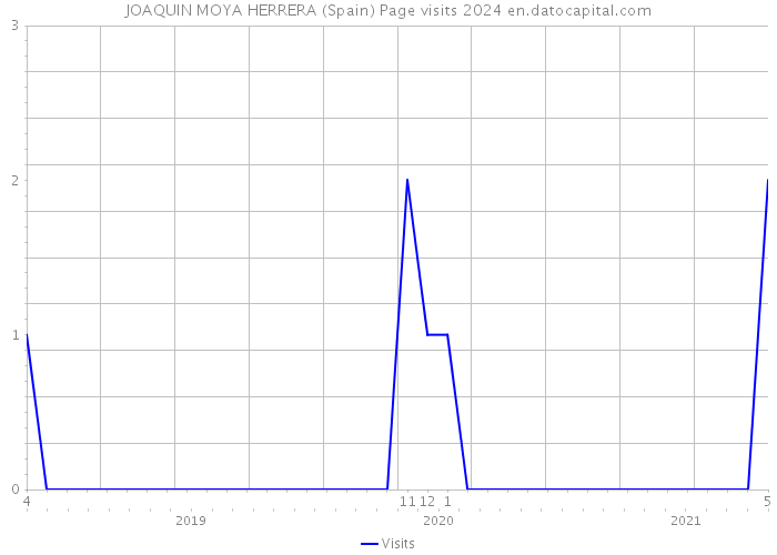 JOAQUIN MOYA HERRERA (Spain) Page visits 2024 