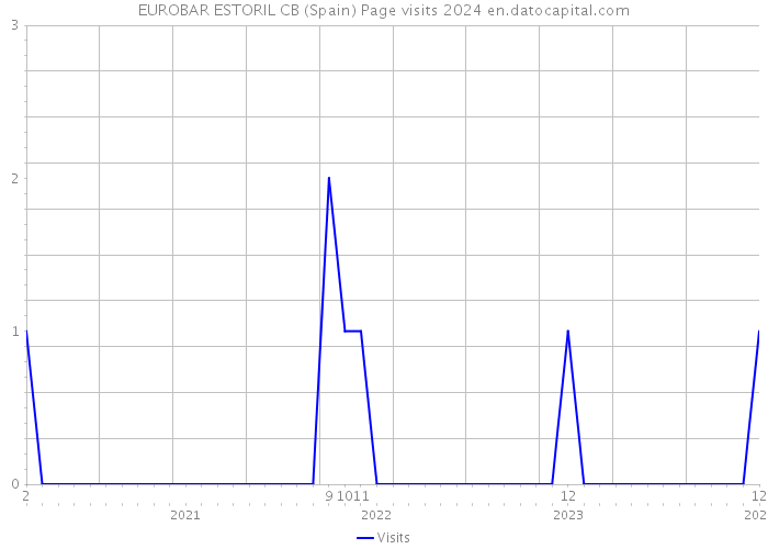 EUROBAR ESTORIL CB (Spain) Page visits 2024 