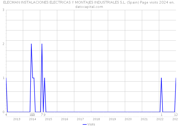 ELECMAN INSTALACIONES ELECTRICAS Y MONTAJES INDUSTRIALES S.L. (Spain) Page visits 2024 