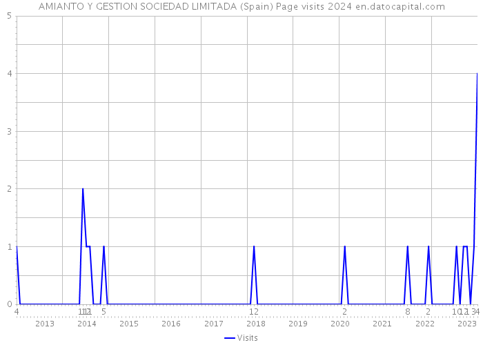 AMIANTO Y GESTION SOCIEDAD LIMITADA (Spain) Page visits 2024 