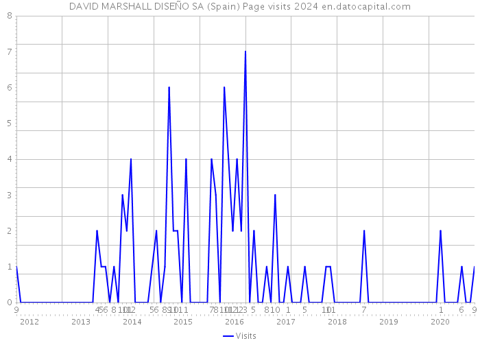 DAVID MARSHALL DISEÑO SA (Spain) Page visits 2024 