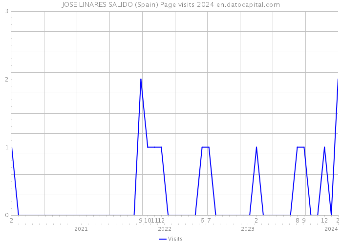 JOSE LINARES SALIDO (Spain) Page visits 2024 