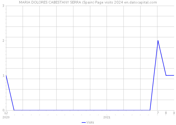 MARIA DOLORES CABESTANY SERRA (Spain) Page visits 2024 