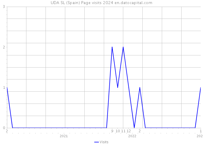 UDA SL (Spain) Page visits 2024 