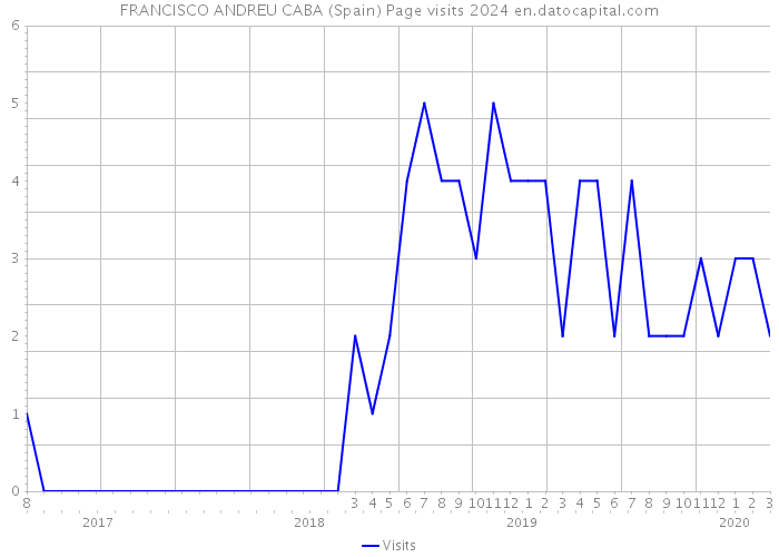 FRANCISCO ANDREU CABA (Spain) Page visits 2024 