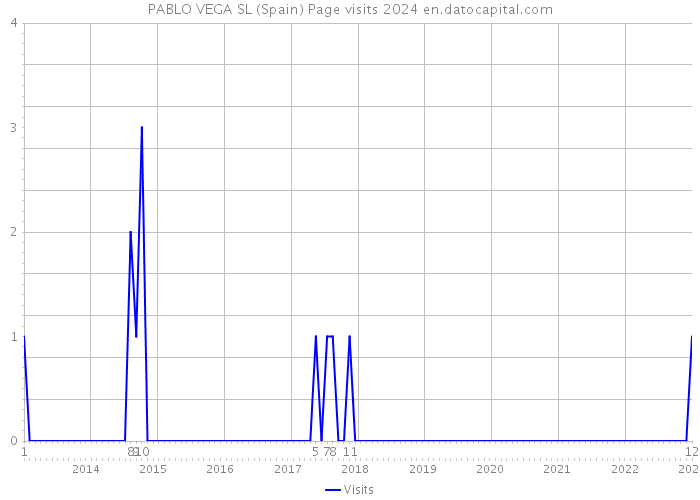 PABLO VEGA SL (Spain) Page visits 2024 