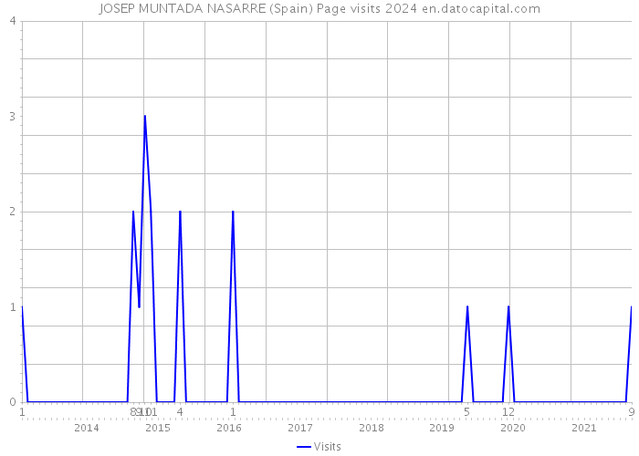 JOSEP MUNTADA NASARRE (Spain) Page visits 2024 