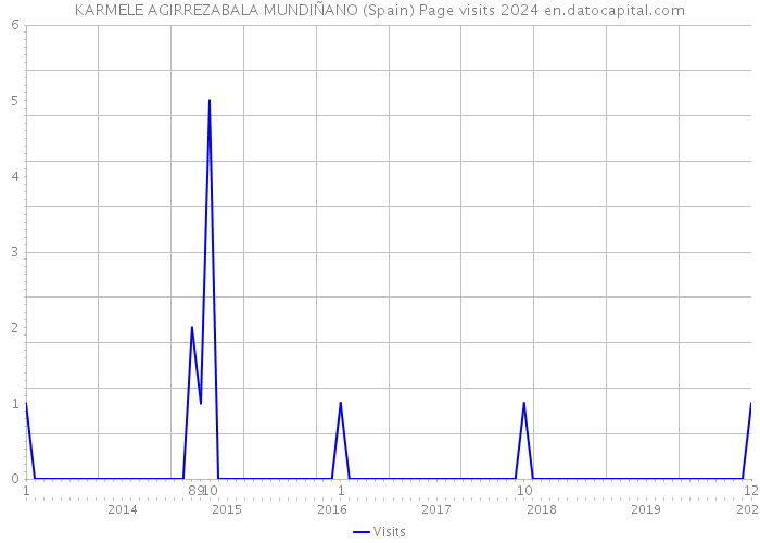 KARMELE AGIRREZABALA MUNDIÑANO (Spain) Page visits 2024 