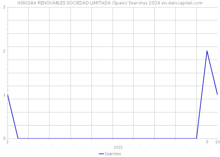 INSIGNIA RENOVABLES SOCIEDAD LIMITADA (Spain) Searches 2024 