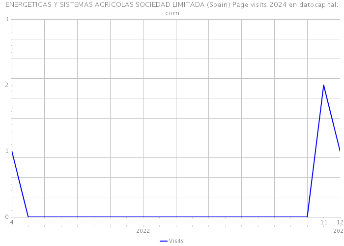 ENERGETICAS Y SISTEMAS AGRICOLAS SOCIEDAD LIMITADA (Spain) Page visits 2024 