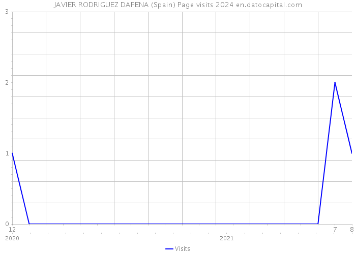 JAVIER RODRIGUEZ DAPENA (Spain) Page visits 2024 