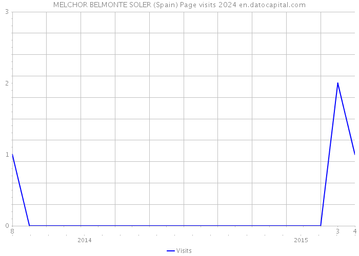 MELCHOR BELMONTE SOLER (Spain) Page visits 2024 