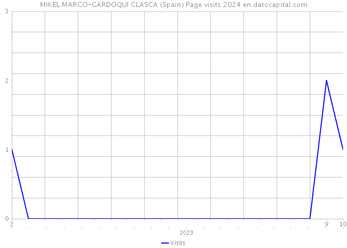 MIKEL MARCO-GARDOQUI CLASCA (Spain) Page visits 2024 
