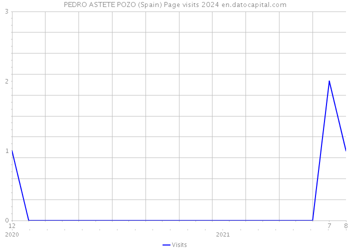 PEDRO ASTETE POZO (Spain) Page visits 2024 