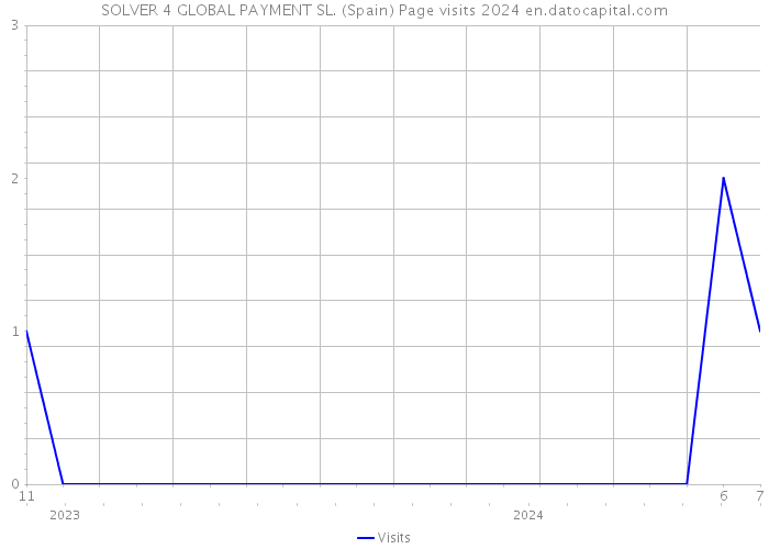 SOLVER 4 GLOBAL PAYMENT SL. (Spain) Page visits 2024 