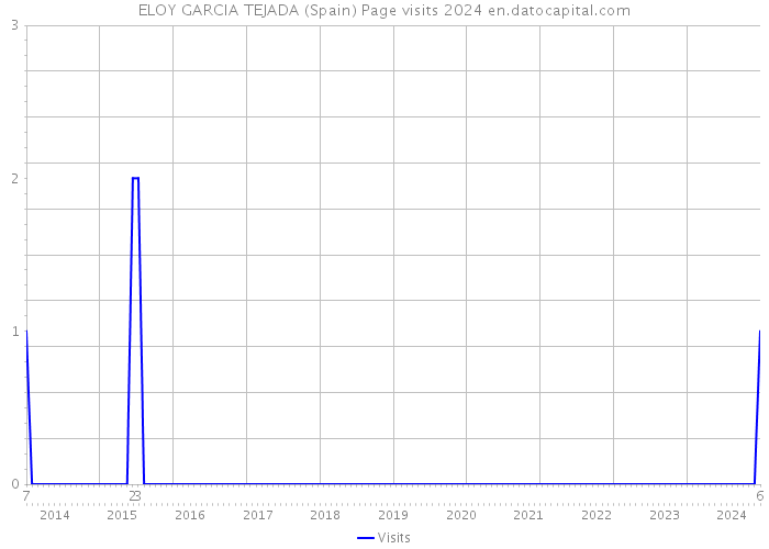 ELOY GARCIA TEJADA (Spain) Page visits 2024 