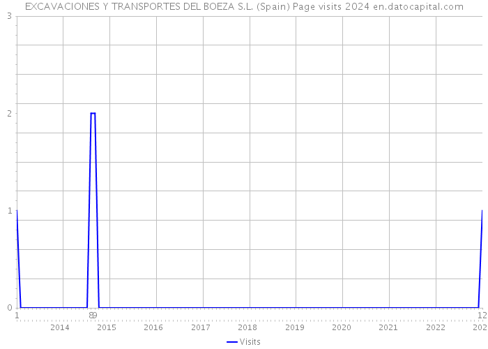 EXCAVACIONES Y TRANSPORTES DEL BOEZA S.L. (Spain) Page visits 2024 