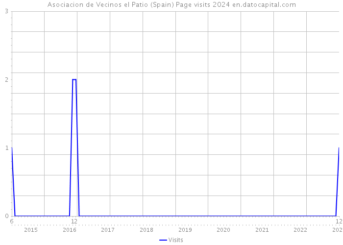 Asociacion de Vecinos el Patio (Spain) Page visits 2024 