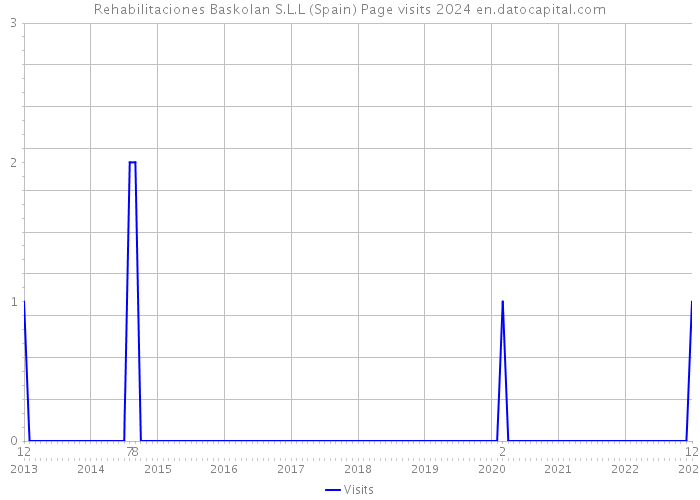 Rehabilitaciones Baskolan S.L.L (Spain) Page visits 2024 