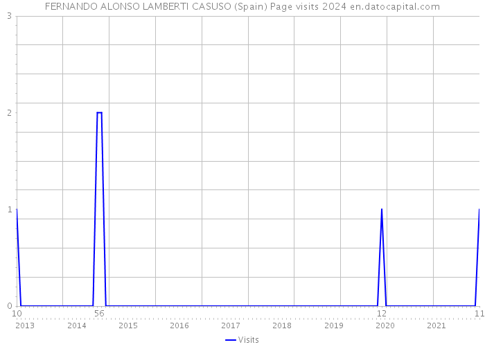 FERNANDO ALONSO LAMBERTI CASUSO (Spain) Page visits 2024 
