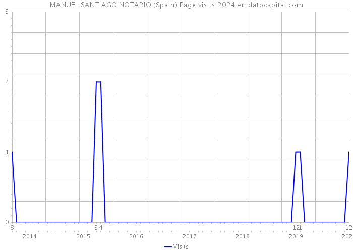 MANUEL SANTIAGO NOTARIO (Spain) Page visits 2024 