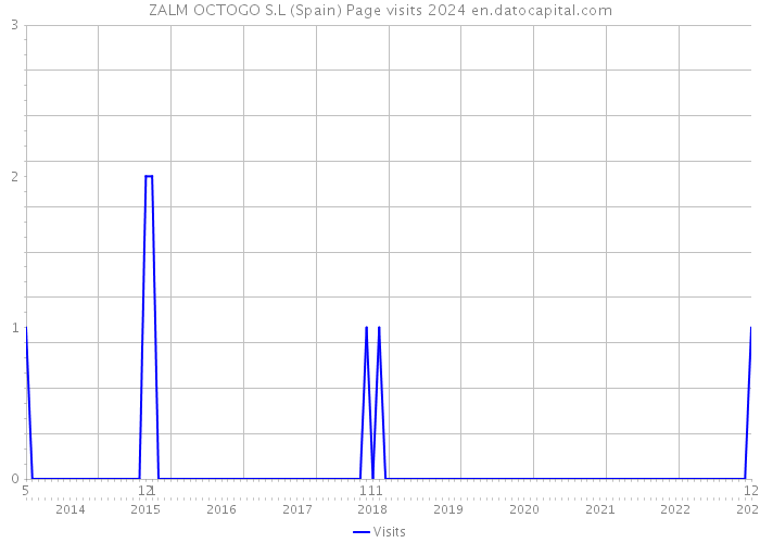 ZALM OCTOGO S.L (Spain) Page visits 2024 