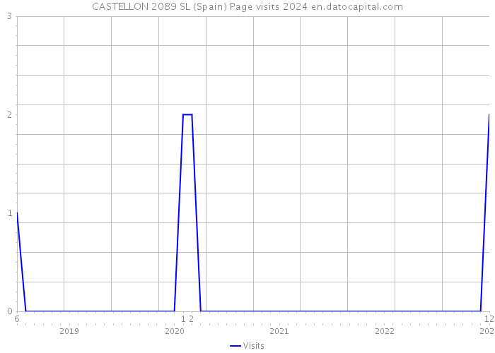 CASTELLON 2089 SL (Spain) Page visits 2024 