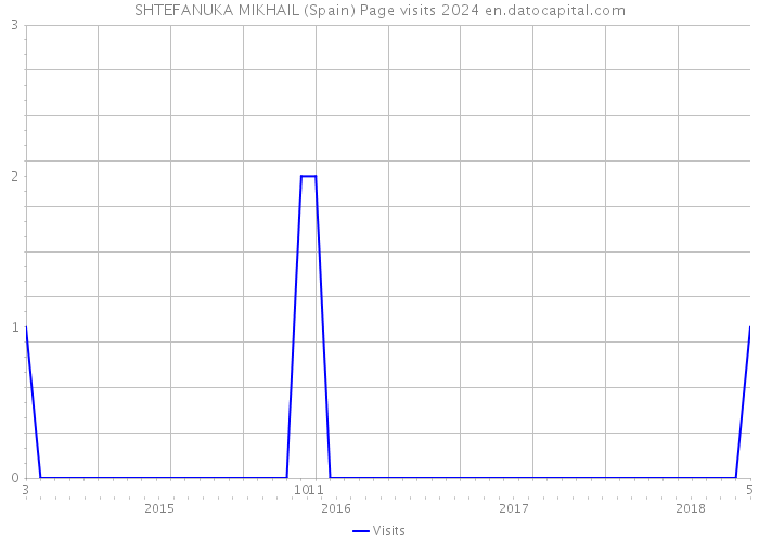 SHTEFANUKA MIKHAIL (Spain) Page visits 2024 