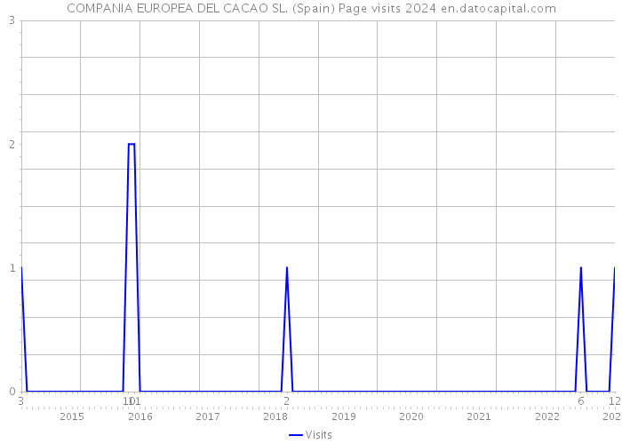 COMPANIA EUROPEA DEL CACAO SL. (Spain) Page visits 2024 