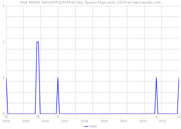 ANA MARIA SAN ANTOLIN PASCUAL (Spain) Page visits 2024 