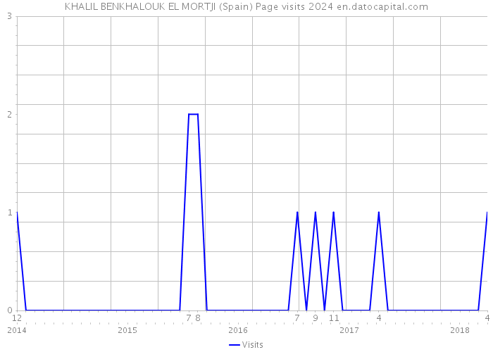 KHALIL BENKHALOUK EL MORTJI (Spain) Page visits 2024 