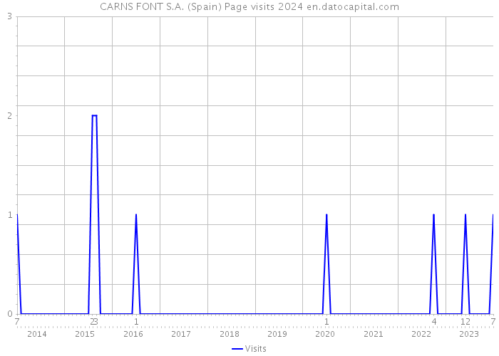 CARNS FONT S.A. (Spain) Page visits 2024 