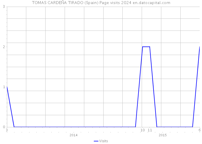 TOMAS CARDEÑA TIRADO (Spain) Page visits 2024 