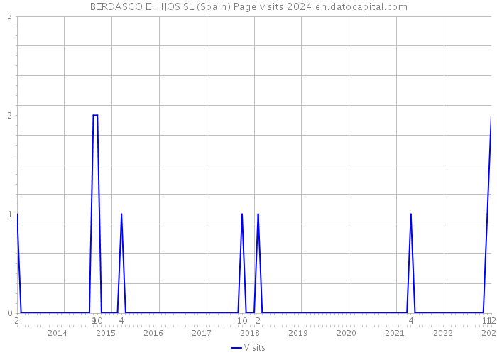 BERDASCO E HIJOS SL (Spain) Page visits 2024 