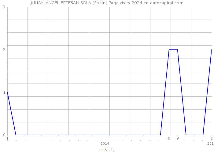 JULIAN ANGEL ESTEBAN SOLA (Spain) Page visits 2024 