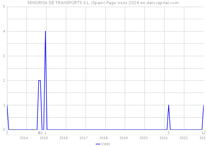 MINORISA DE TRANSPORTS S.L. (Spain) Page visits 2024 