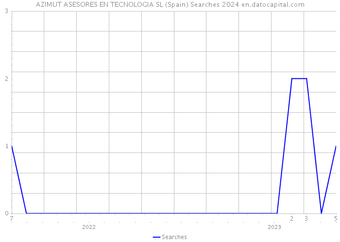 AZIMUT ASESORES EN TECNOLOGIA SL (Spain) Searches 2024 