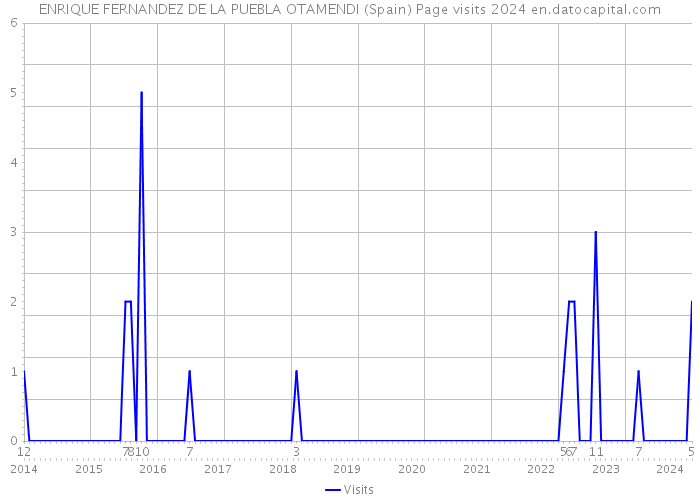 ENRIQUE FERNANDEZ DE LA PUEBLA OTAMENDI (Spain) Page visits 2024 