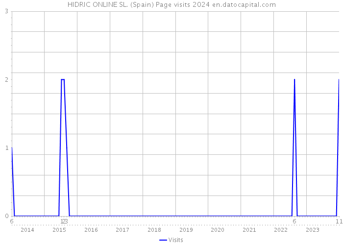 HIDRIC ONLINE SL. (Spain) Page visits 2024 