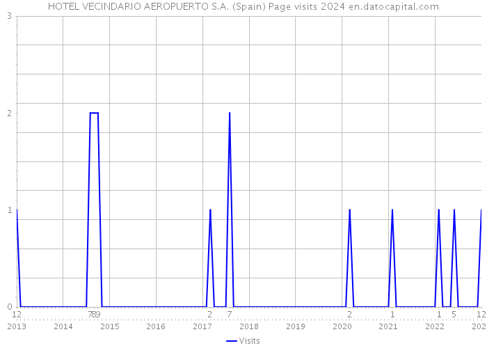 HOTEL VECINDARIO AEROPUERTO S.A. (Spain) Page visits 2024 